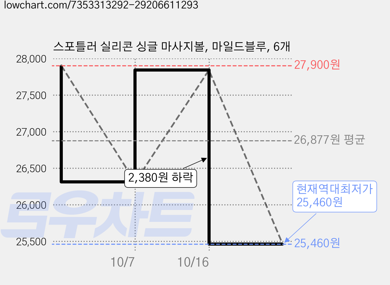 스포틀러 실리콘 싱글 마사지볼, 마일드블루, 6개 가격 변동 차트, 현재가 25,460원, 역대최저가