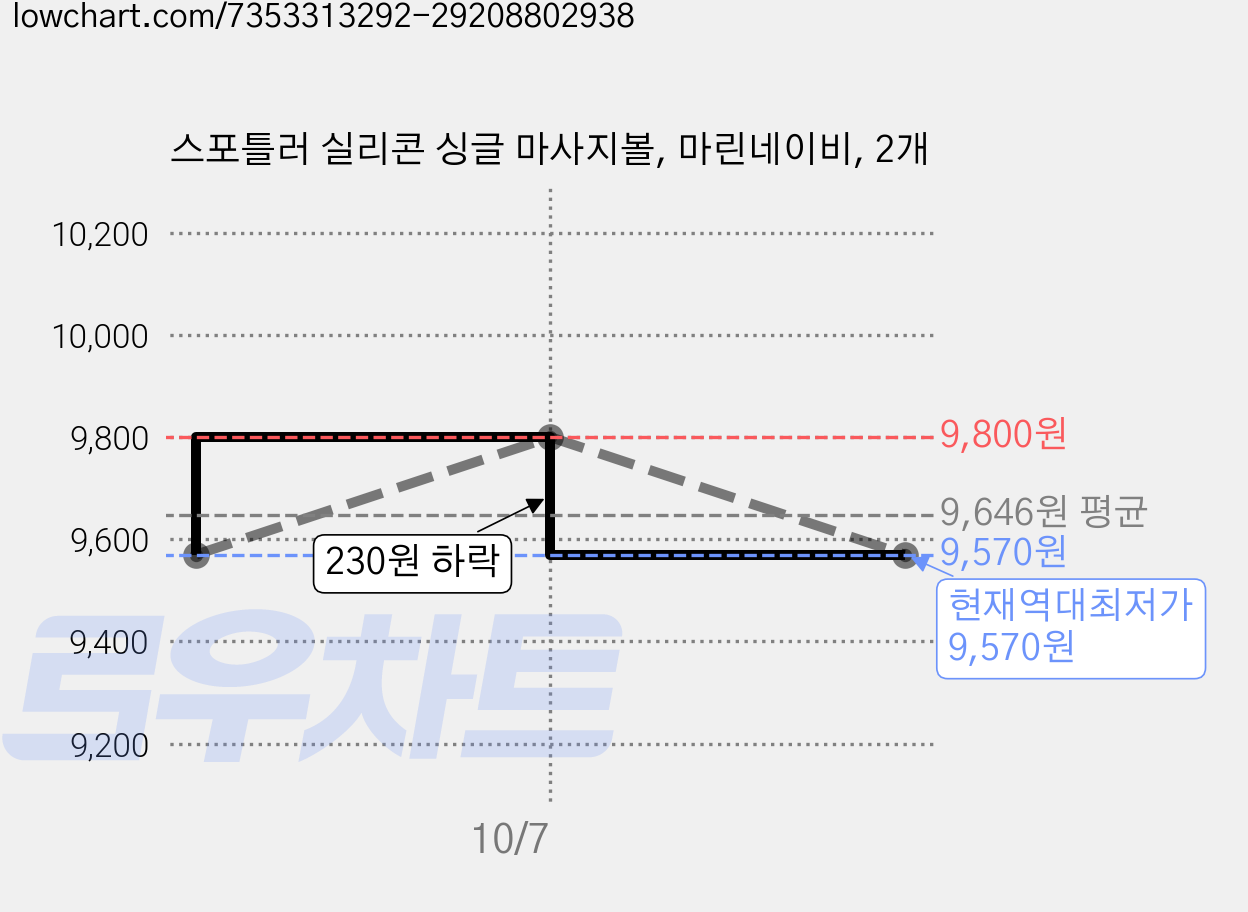 스포틀러 실리콘 싱글 마사지볼, 마린네이비, 2개 가격 변동 차트, 현재가 9,570원, 역대최저가