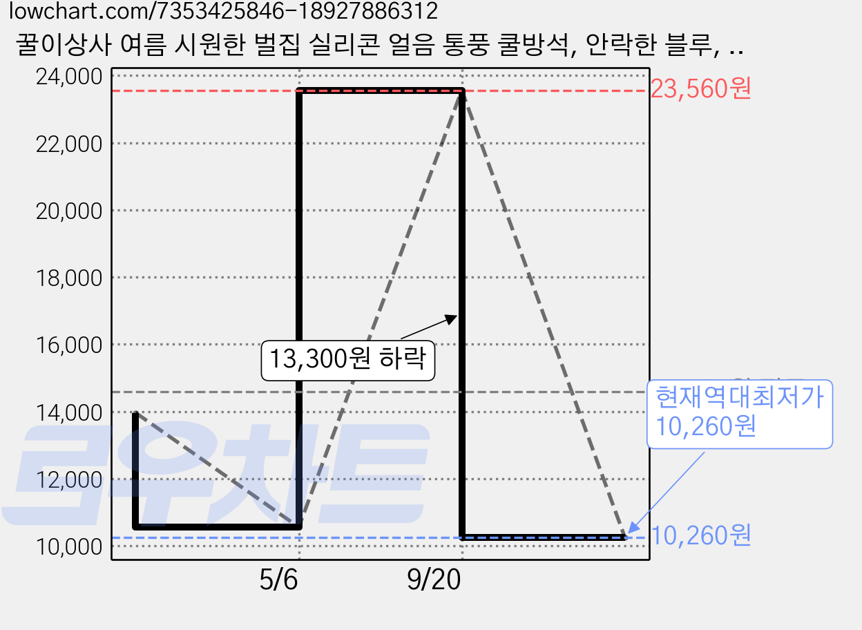 꿀이상사 여름 시원한 벌집 실리콘 얼음 통풍 쿨방석, 안락한 블루, 현명한 블랙 가격 변동 차트, 현재가 10,260원, 역대최저가