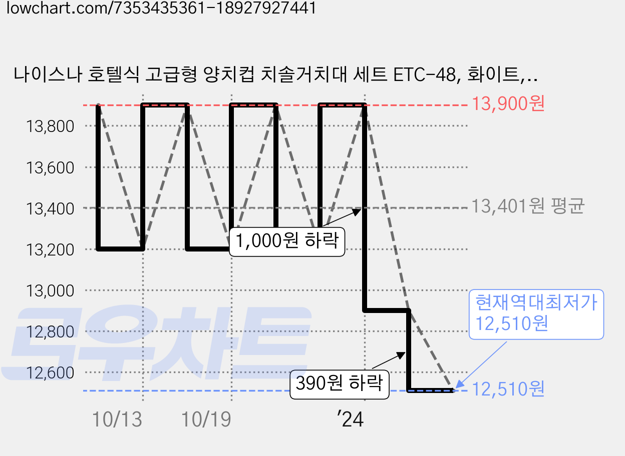 나이스나 호텔식 고급형 양치컵 치솔거치대 세트 ETC-48, 화이트, 1개 가격 변동 차트, 현재가 12,510원, 역대최저가