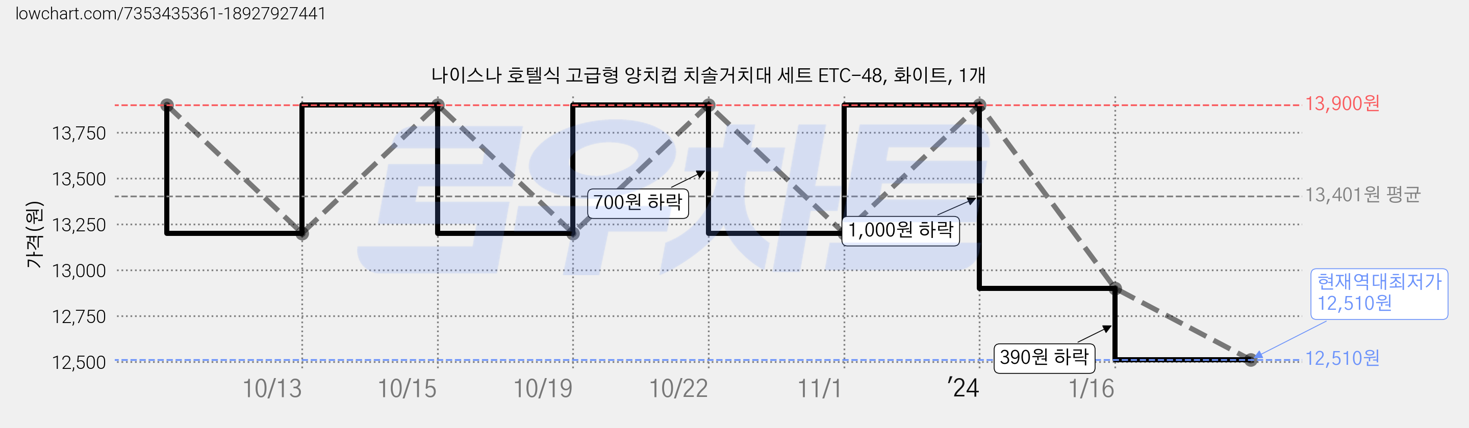 나이스나 호텔식 고급형 양치컵 치솔거치대 세트 ETC-48, 화이트, 1개 가격 변동 차트, 현재가 12,510원, 역대최저가