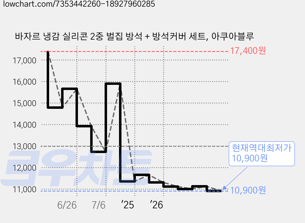바자르 냉감 실리콘 2중 벌집 방석 + 방석커버 세트, 아쿠아블루 가격 변동 차트, 현재가 10,900원, 역대최저가