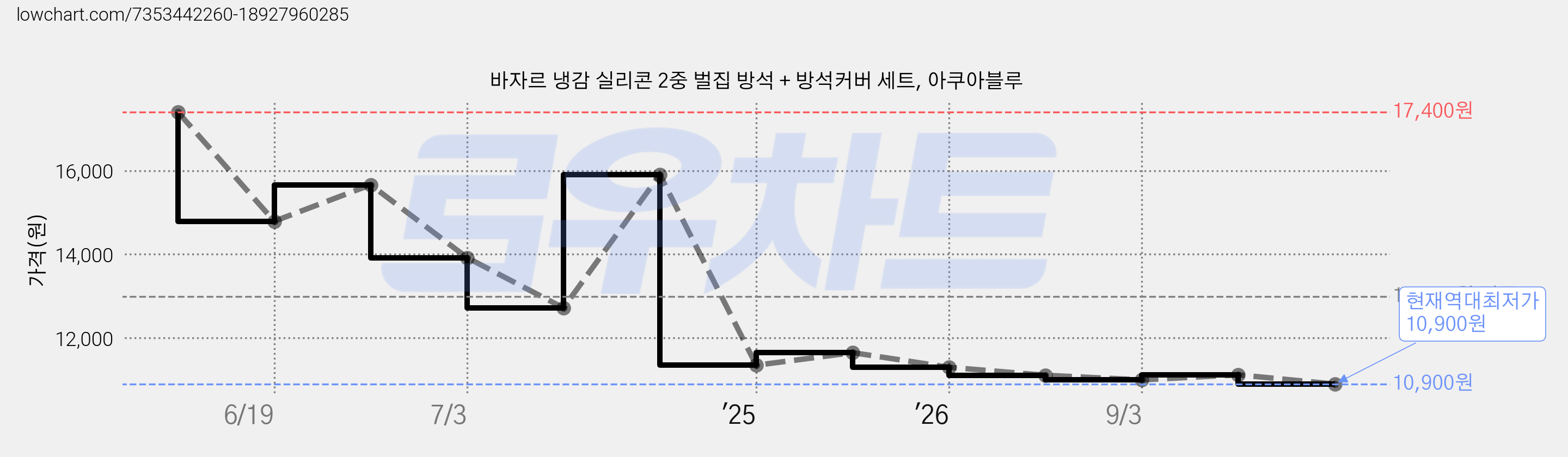 바자르 냉감 실리콘 2중 벌집 방석 + 방석커버 세트, 아쿠아블루 가격 변동 차트, 현재가 10,900원, 역대최저가