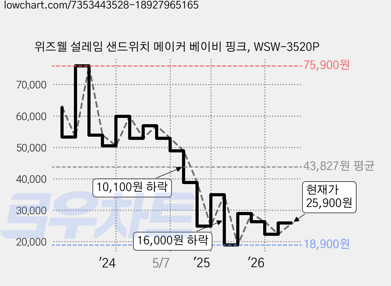 위즈웰 설레임 샌드위치 메이커 베이비 핑크, WSW-3520P 가격 변동 차트, 현재가 25,900원, 관측 최저가 18,900원