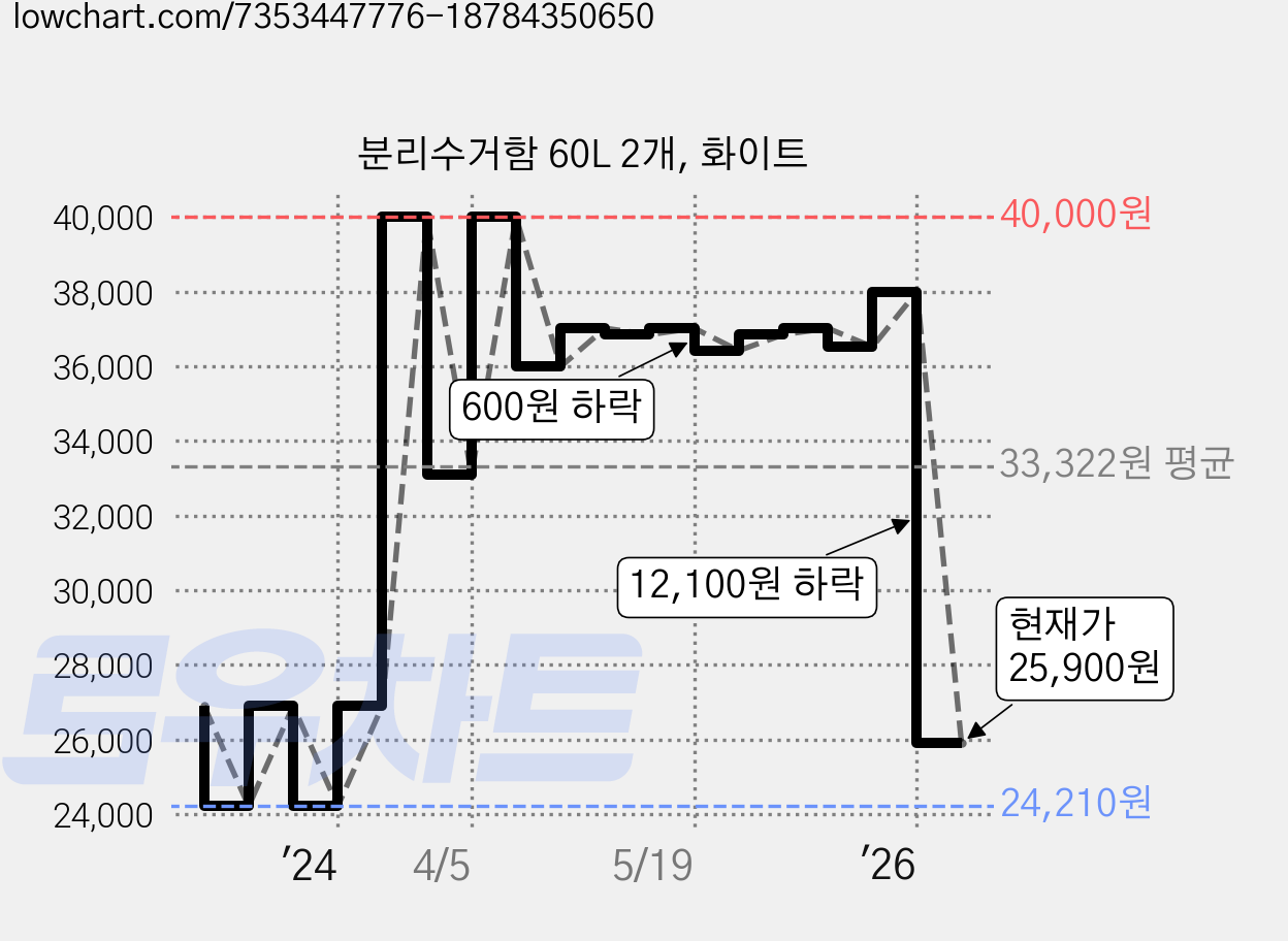 분리수거함 60L 2개, 화이트 가격 변동 차트, 현재가 25,900원, 관측 최저가 24,210원
