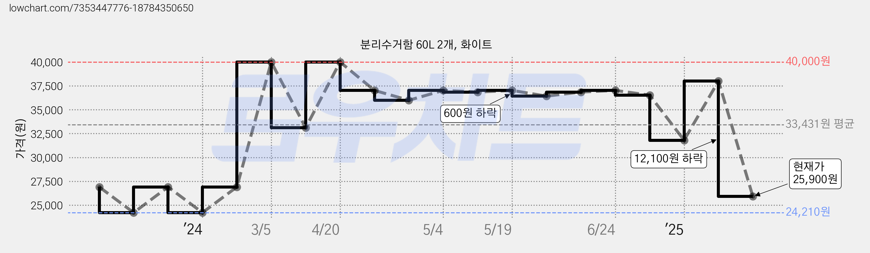분리수거함 60L 2개, 화이트 가격 변동 차트, 현재가 25,900원, 관측 최저가 24,210원