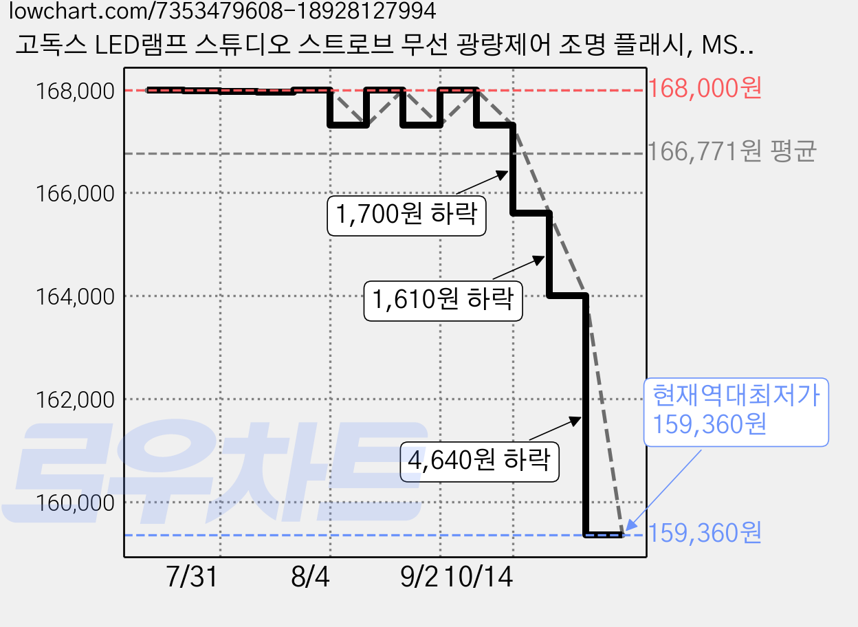 고독스 LED램프 스튜디오 스트로브 무선 광량제어 조명 플래시, MS300V, 1개 가격 변동 차트, 현재가 159,360원, 역대최저가