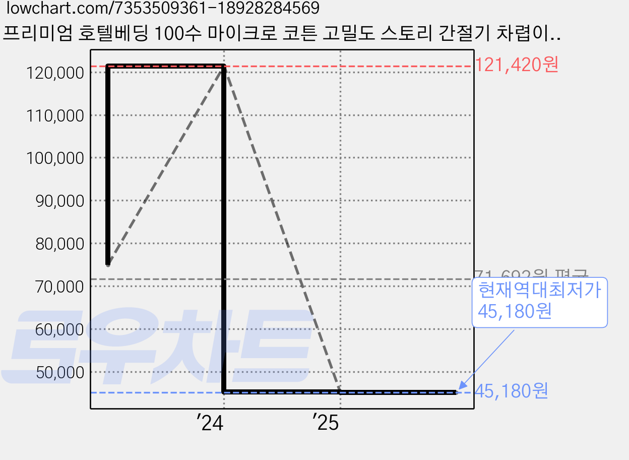 프리미엄 호텔베딩 100수 마이크로 코튼 고밀도 스토리 간절기 차렵이불 가격 변동 차트, 현재가 45,180원, 역대최저가