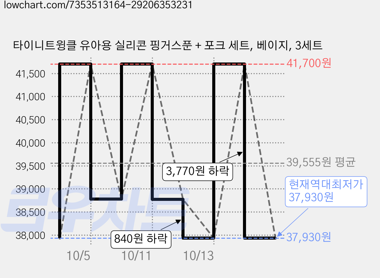 타이니트윙클 유아용 실리콘 핑거스푼 + 포크 세트, 베이지, 3세트 가격 변동 차트, 현재가 37,930원, 역대최저가