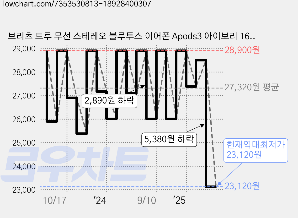 브리츠 트루 무선 스테레오 블루투스 이어폰 Apods3 아이보리 16.5시간 액티브노이즈캔슬링(ANC) 방수가능 가격 변동 차트, 현재가 23,120원, 역대최저가