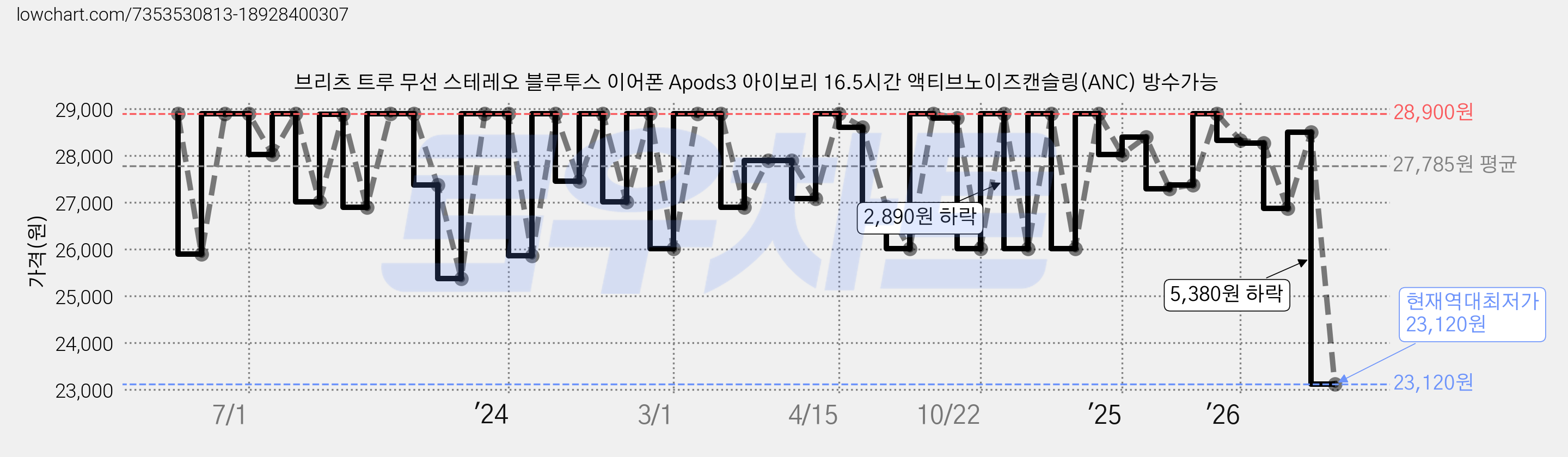 브리츠 트루 무선 스테레오 블루투스 이어폰 Apods3 아이보리 16.5시간 액티브노이즈캔슬링(ANC) 방수가능 가격 변동 차트, 현재가 23,120원, 역대최저가