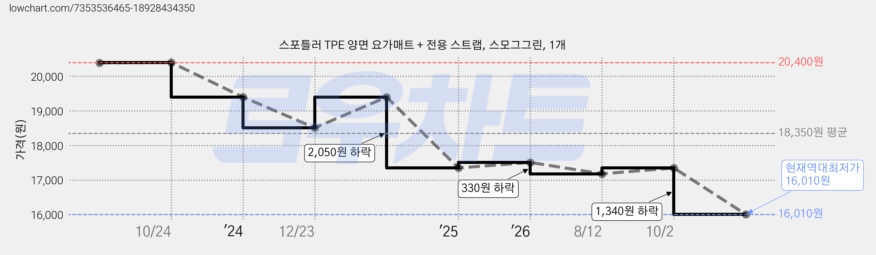 스포틀러 TPE 양면 요가매트 + 전용 스트랩, 스모그그린, 1개 가격 변동 차트, 현재가 16,010원, 역대최저가