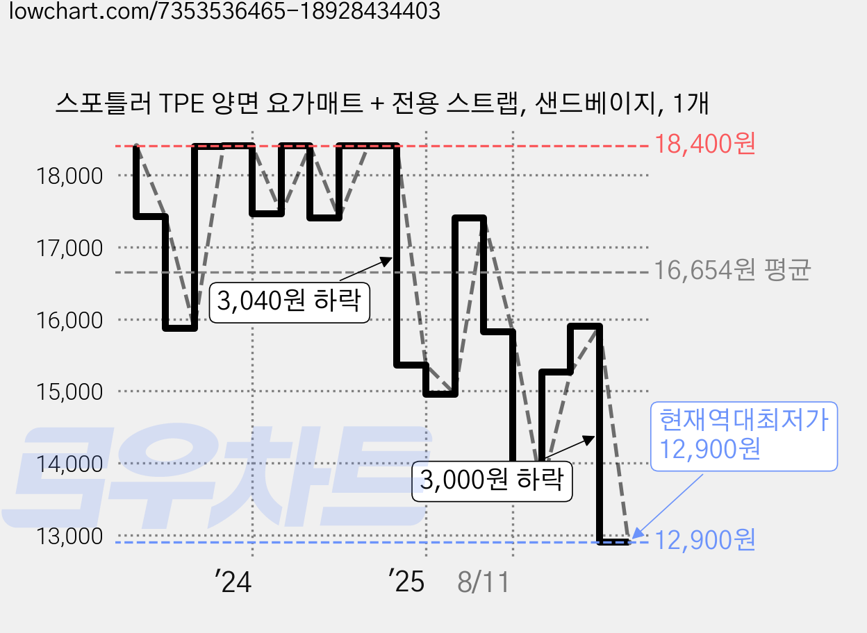 스포틀러 TPE 양면 요가매트 + 전용 스트랩, 샌드베이지, 1개 가격 변동 차트, 현재가 12,900원, 역대최저가