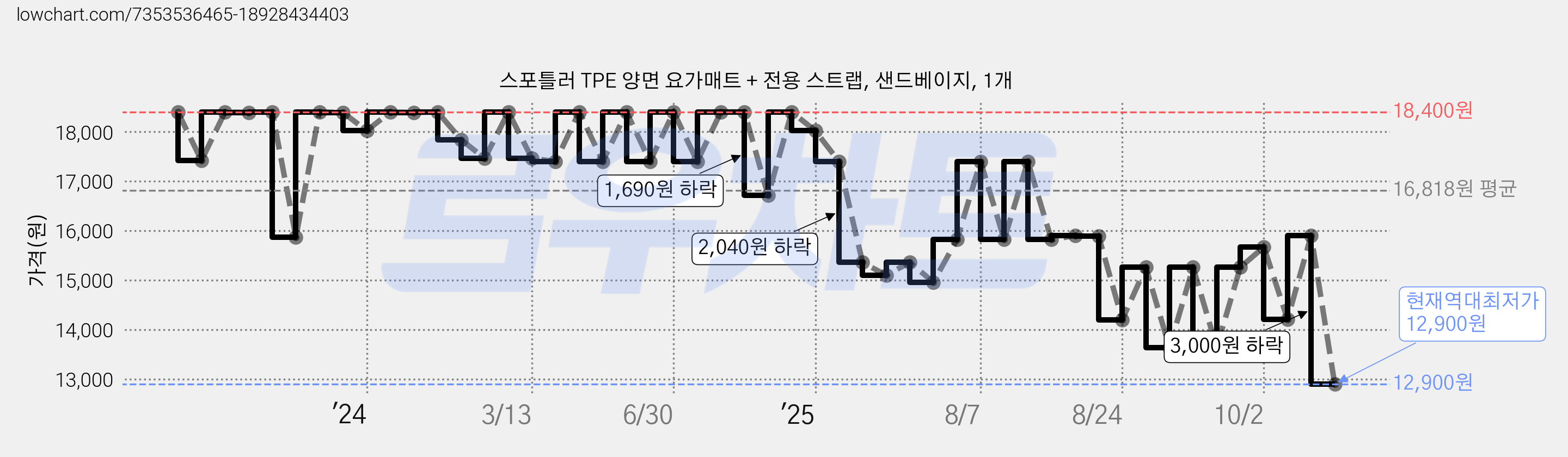 스포틀러 TPE 양면 요가매트 + 전용 스트랩, 샌드베이지, 1개 가격 변동 차트, 현재가 12,900원, 역대최저가