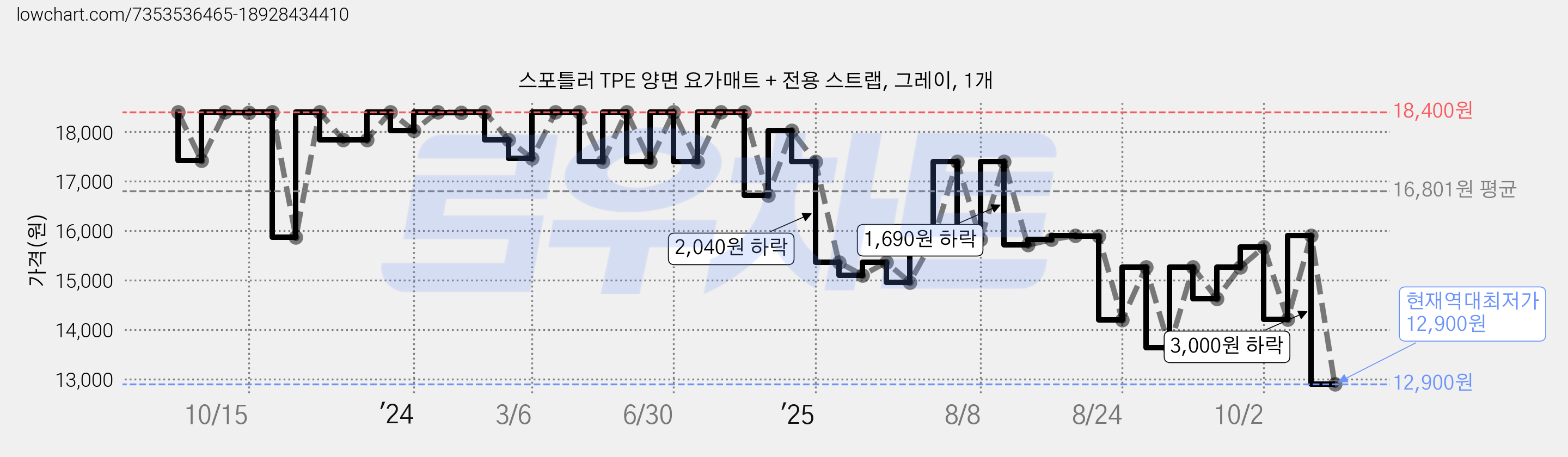 스포틀러 TPE 양면 요가매트 + 전용 스트랩, 그레이, 1개 가격 변동 차트, 현재가 12,900원, 역대최저가