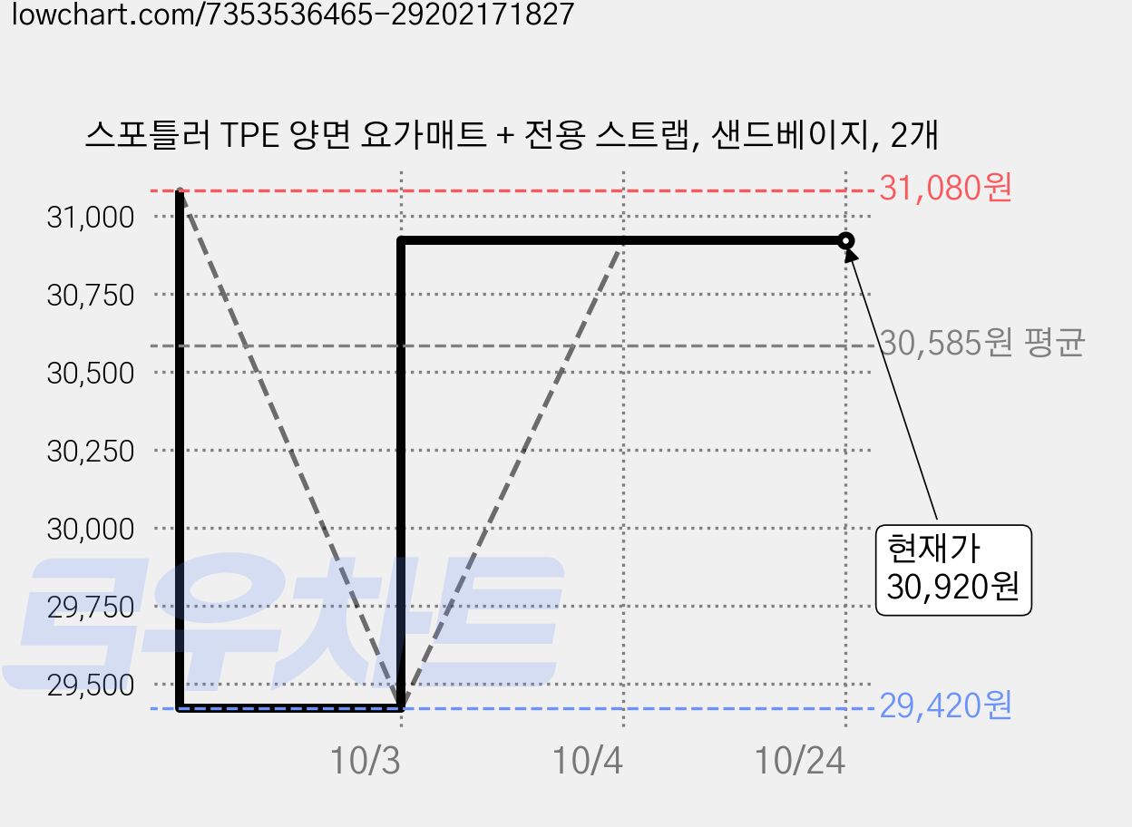 스포틀러 TPE 양면 요가매트 + 전용 스트랩, 샌드베이지, 2개 가격 변동 차트, 현재가 30,920원, 관측 최저가 29,420원