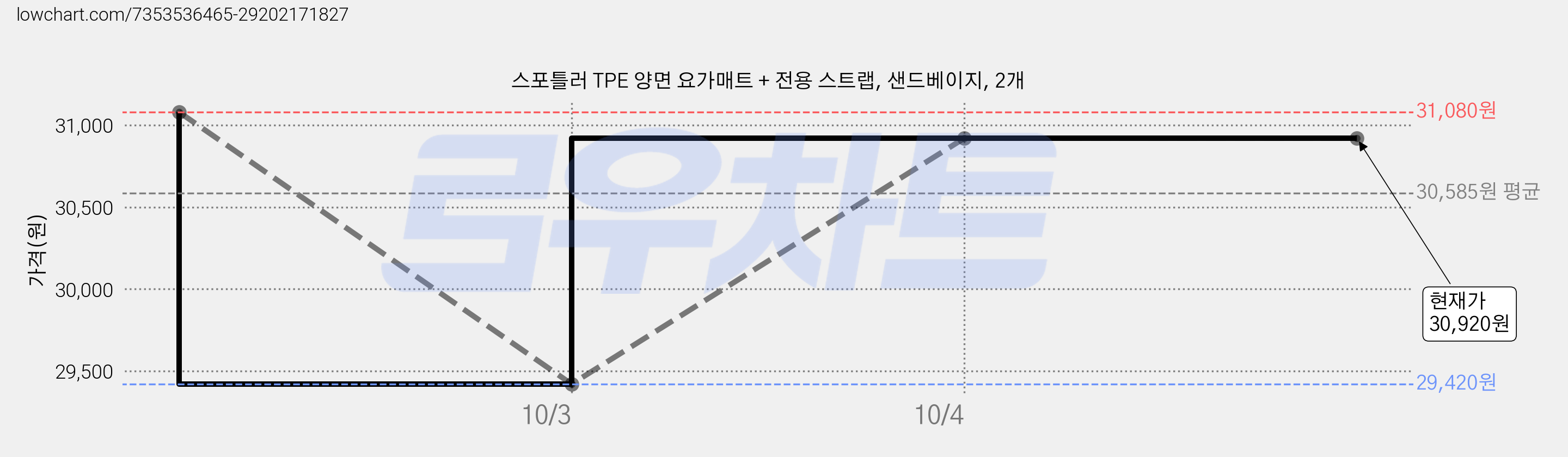 스포틀러 TPE 양면 요가매트 + 전용 스트랩, 샌드베이지, 2개 가격 변동 차트, 현재가 30,920원, 관측 최저가 29,420원