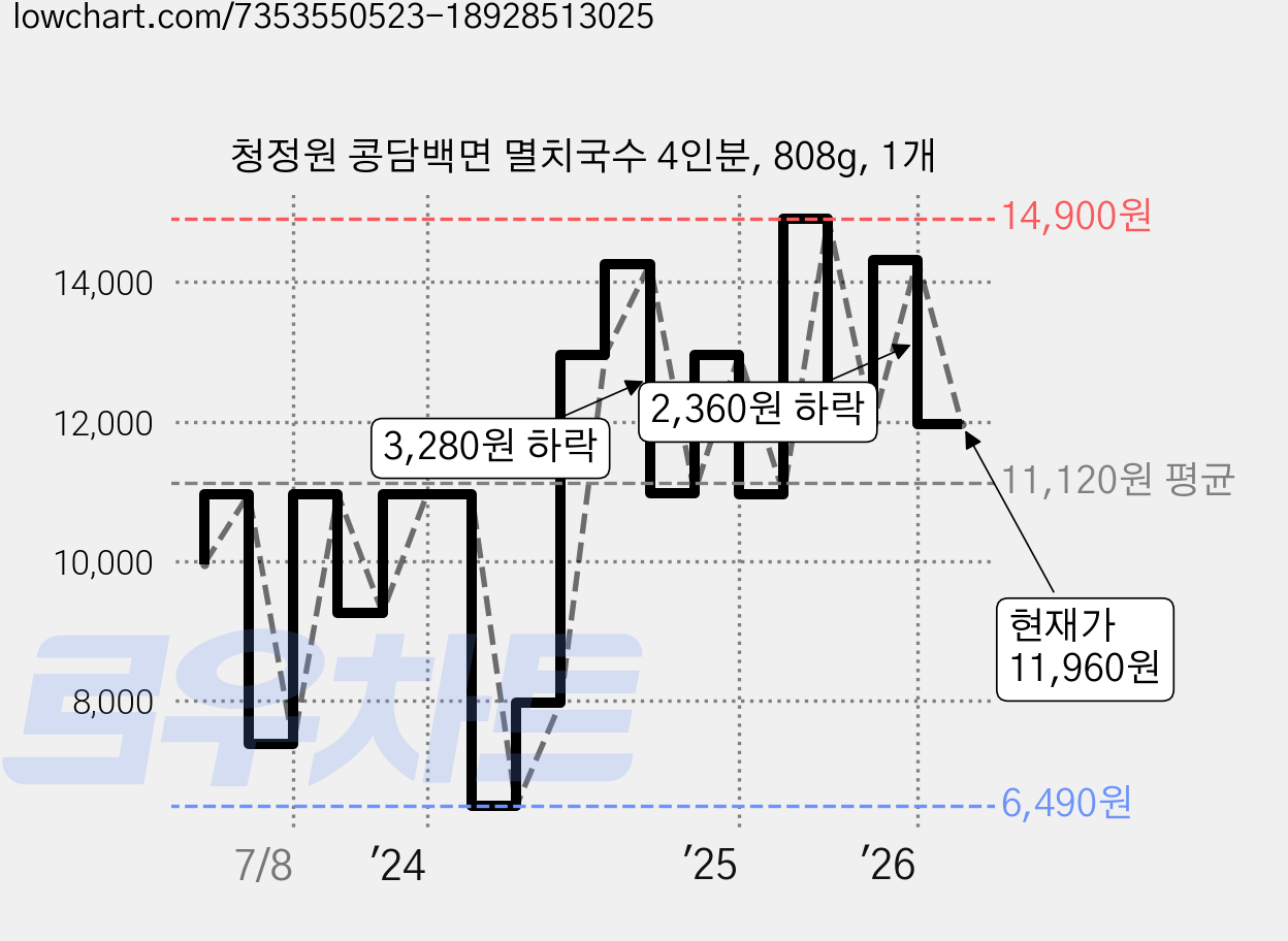 청정원 콩담백면 멸치국수 4인분, 808g, 1개 가격 변동 차트, 현재가 11,960원, 관측 최저가 6,490원