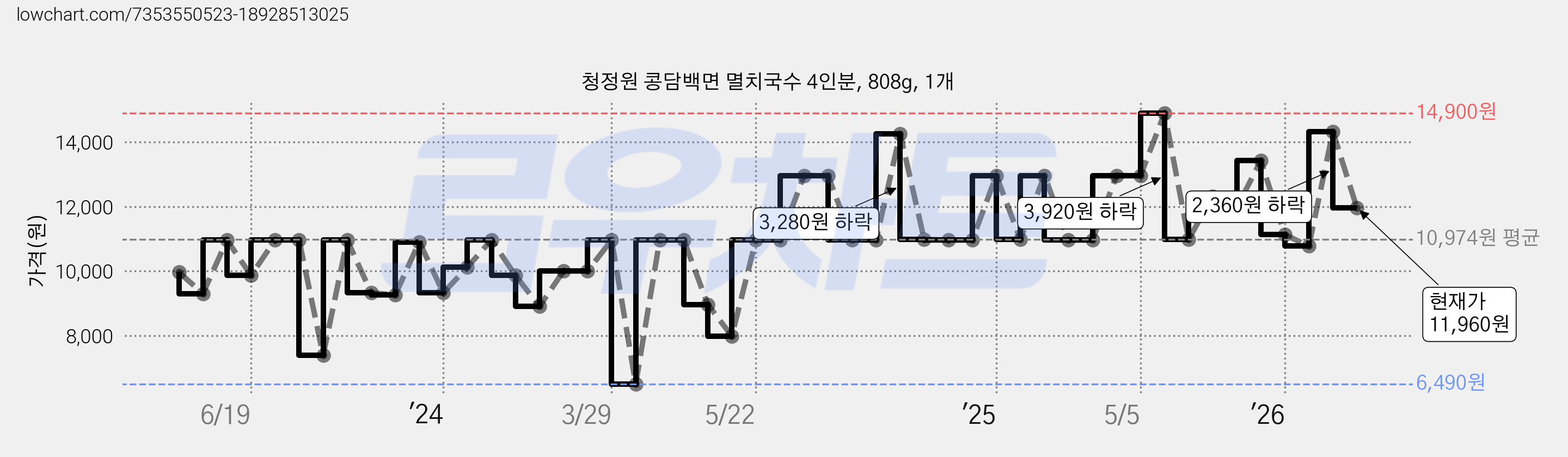 청정원 콩담백면 멸치국수 4인분, 808g, 1개 가격 변동 차트, 현재가 11,960원, 관측 최저가 6,490원