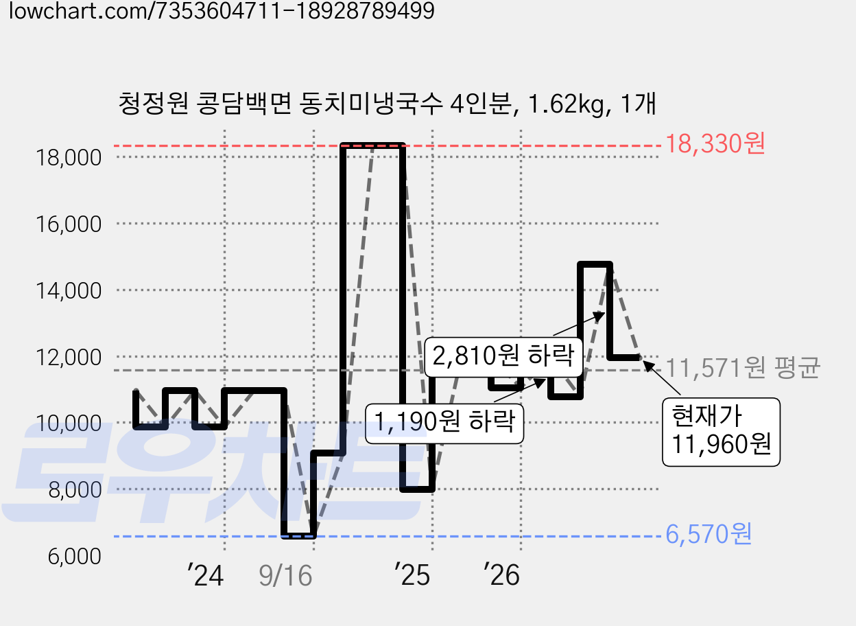 청정원 콩담백면 동치미냉국수 4인분, 1.62kg, 1개 가격 변동 차트, 현재가 11,960원, 관측 최저가 6,570원