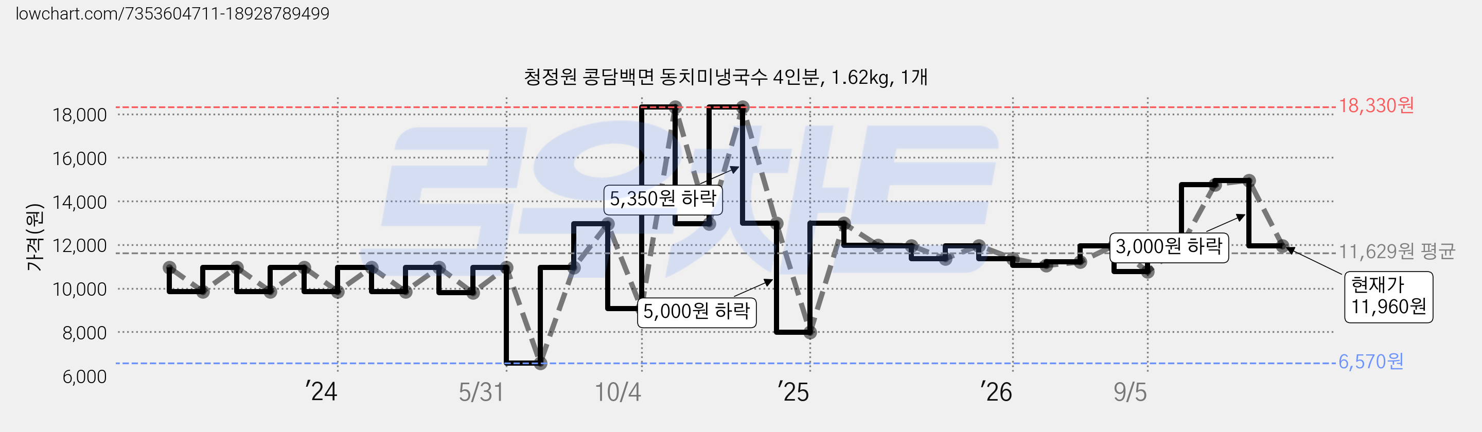 청정원 콩담백면 동치미냉국수 4인분, 1.62kg, 1개 가격 변동 차트, 현재가 11,960원, 관측 최저가 6,570원