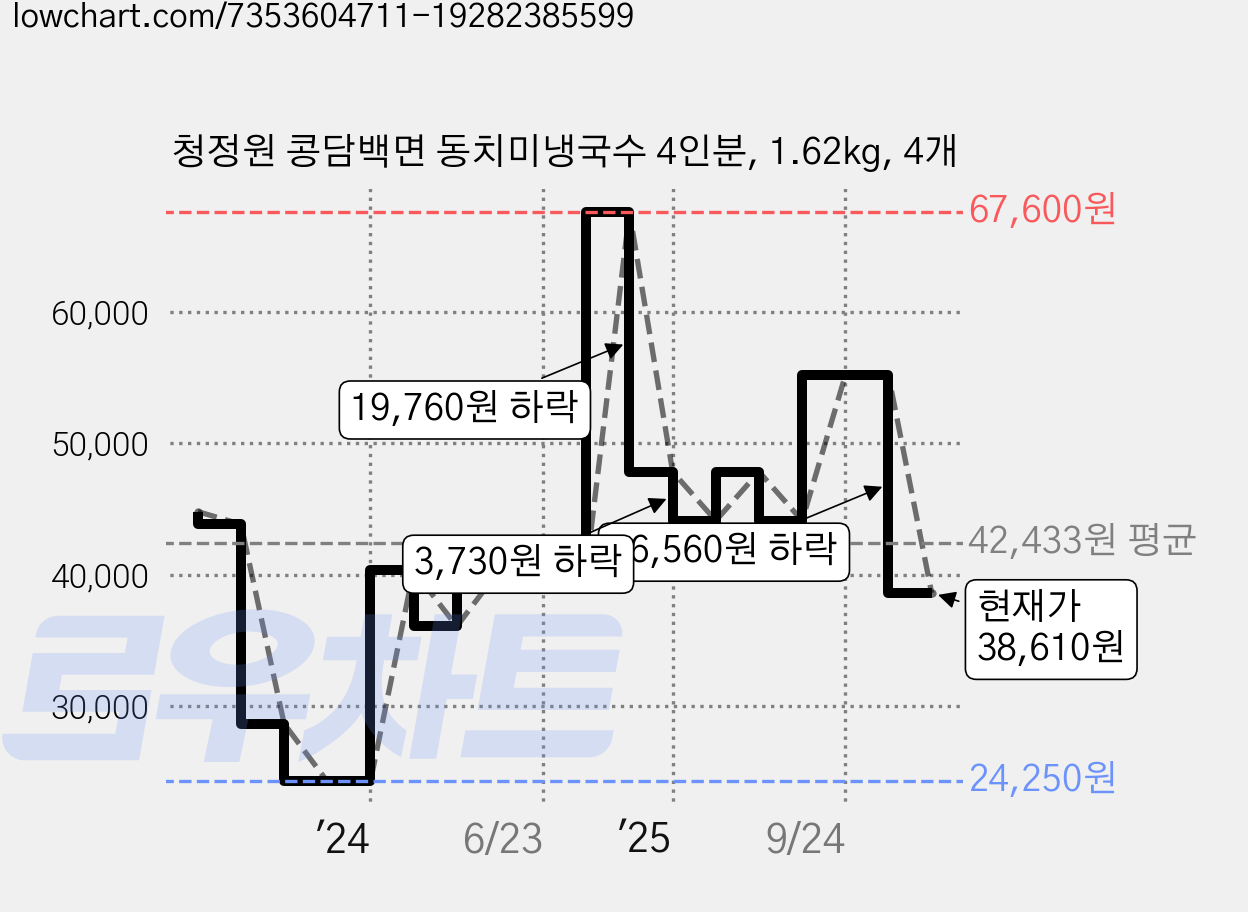 청정원 콩담백면 동치미냉국수 4인분, 1.62kg, 4개 가격 변동 차트, 현재가 38,610원, 관측 최저가 24,250원