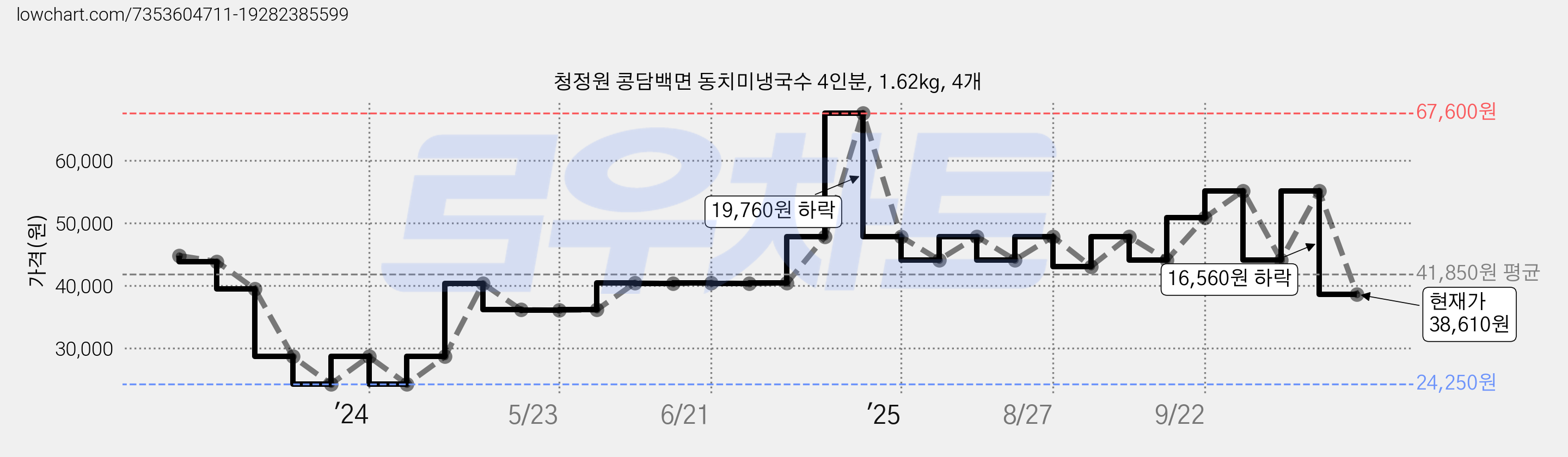 청정원 콩담백면 동치미냉국수 4인분, 1.62kg, 4개 가격 변동 차트, 현재가 38,610원, 관측 최저가 24,250원