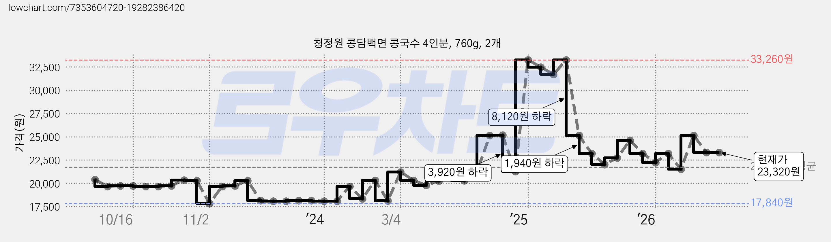청정원 콩담백면 콩국수 4인분, 760g, 2개 가격 변동 차트, 현재가 23,320원, 관측 최저가 17,840원