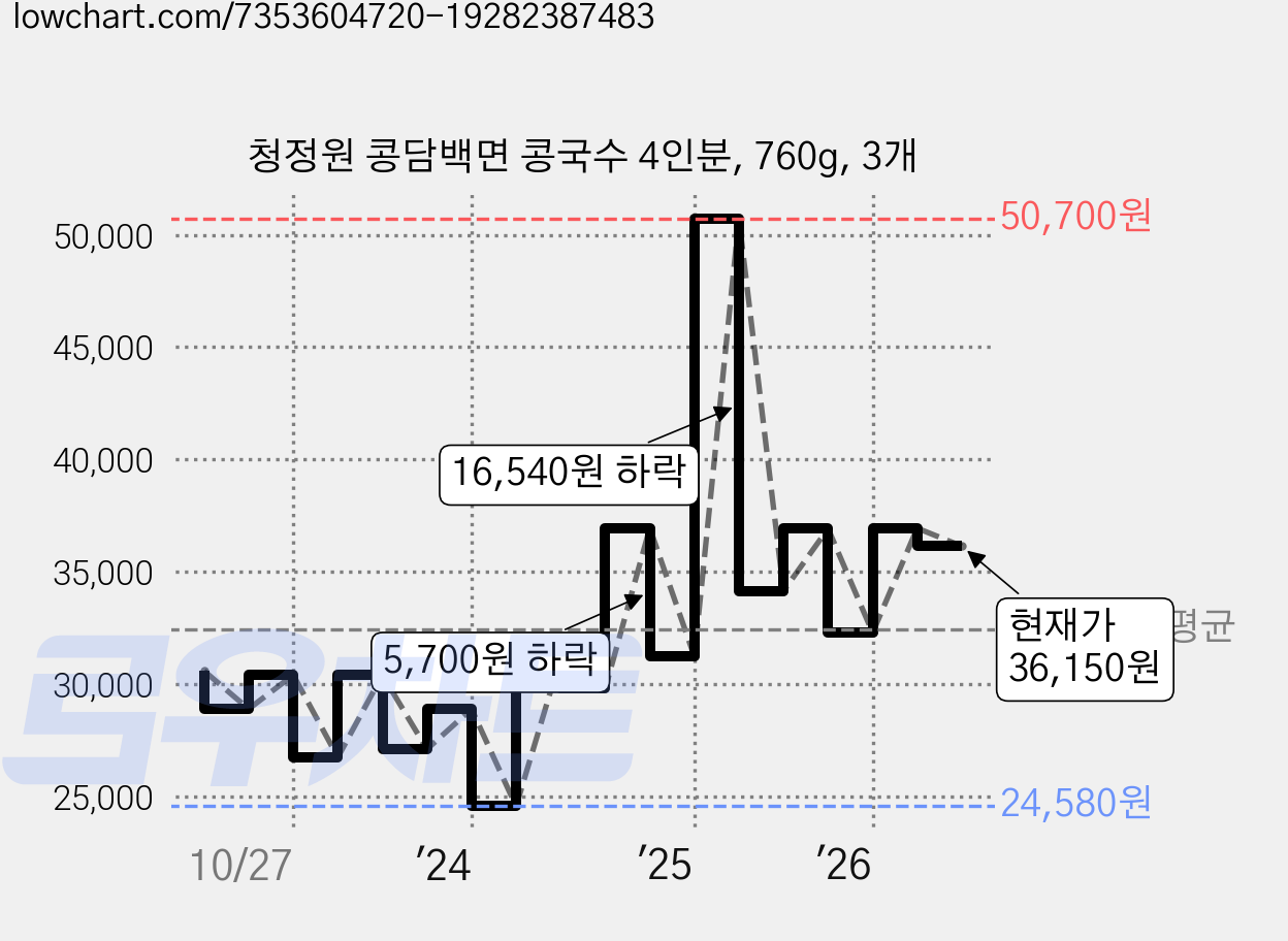 청정원 콩담백면 콩국수 4인분, 760g, 3개 가격 변동 차트, 현재가 36,150원, 관측 최저가 24,580원