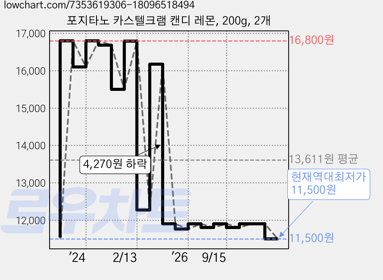포지타노 카스텔크램 캔디 레몬, 200g, 2개 가격 변동 차트, 현재가 11,500원, 역대최저가