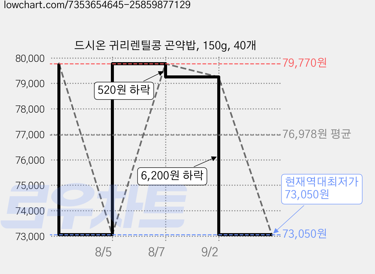 드시온 귀리렌틸콩 곤약밥, 150g, 40개 가격 변동 차트, 현재가 73,050원, 역대최저가
