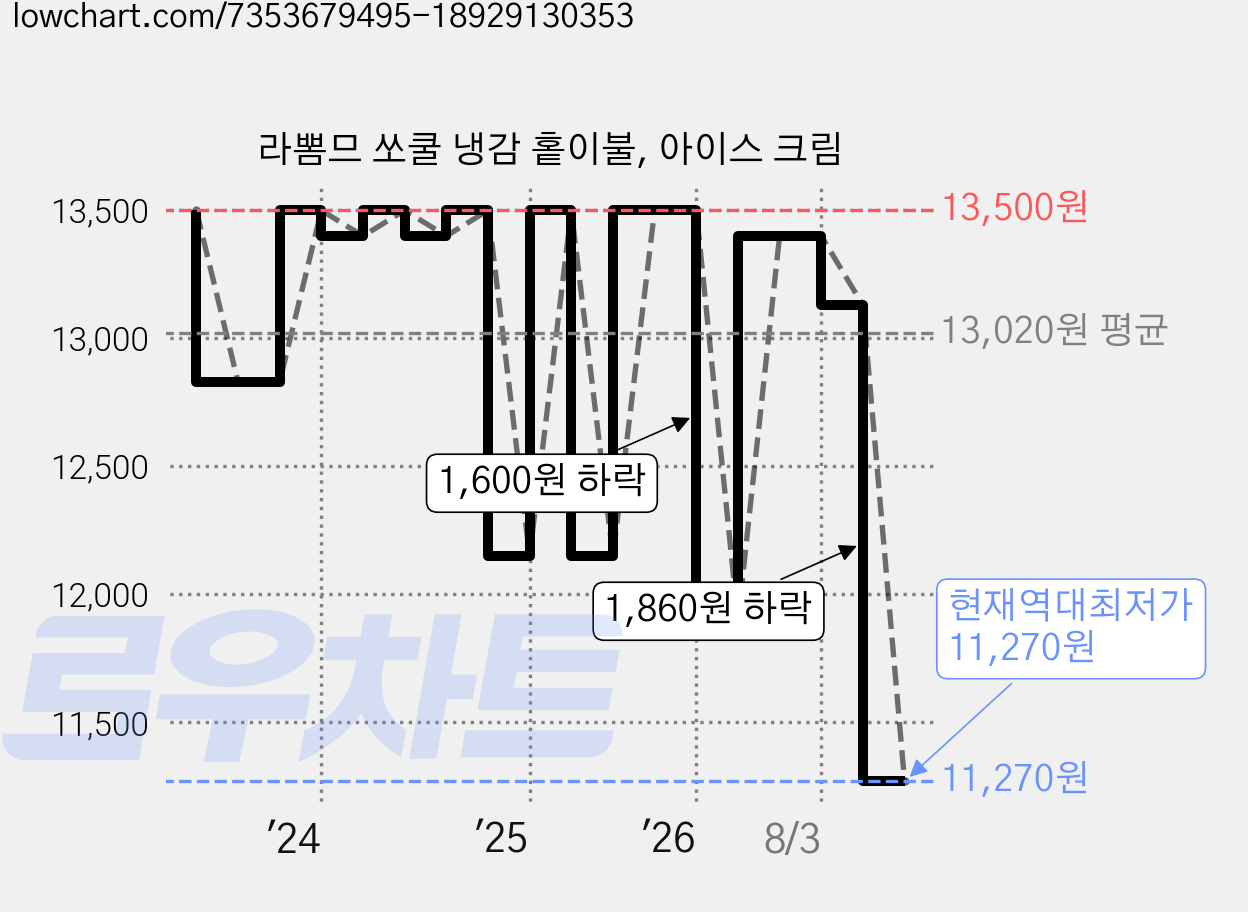 라뽐므 쏘쿨 냉감 홑이불, 아이스 크림 가격 변동 차트, 현재가 11,270원, 역대최저가