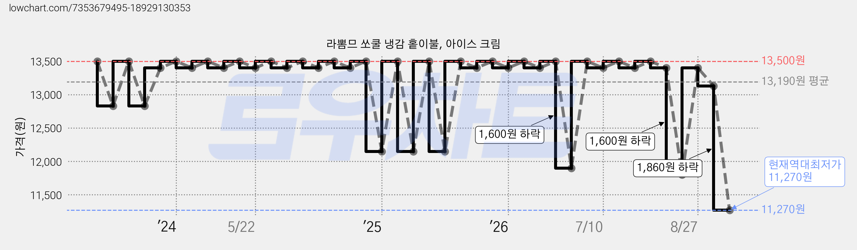 라뽐므 쏘쿨 냉감 홑이불, 아이스 크림 가격 변동 차트, 현재가 11,270원, 역대최저가