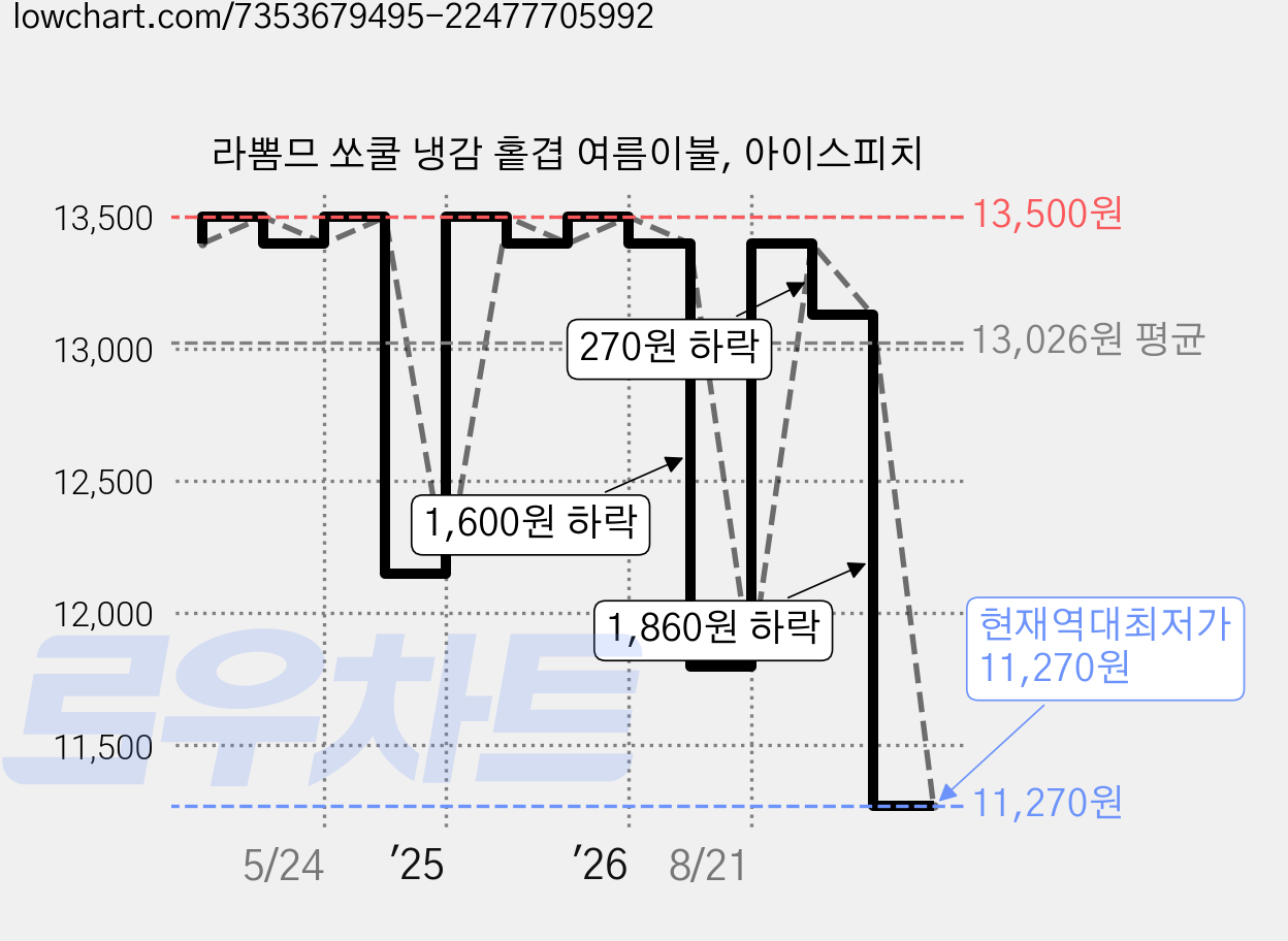 라뽐므 쏘쿨 냉감 홑겹 여름이불, 아이스피치 가격 변동 차트, 현재가 11,270원, 역대최저가