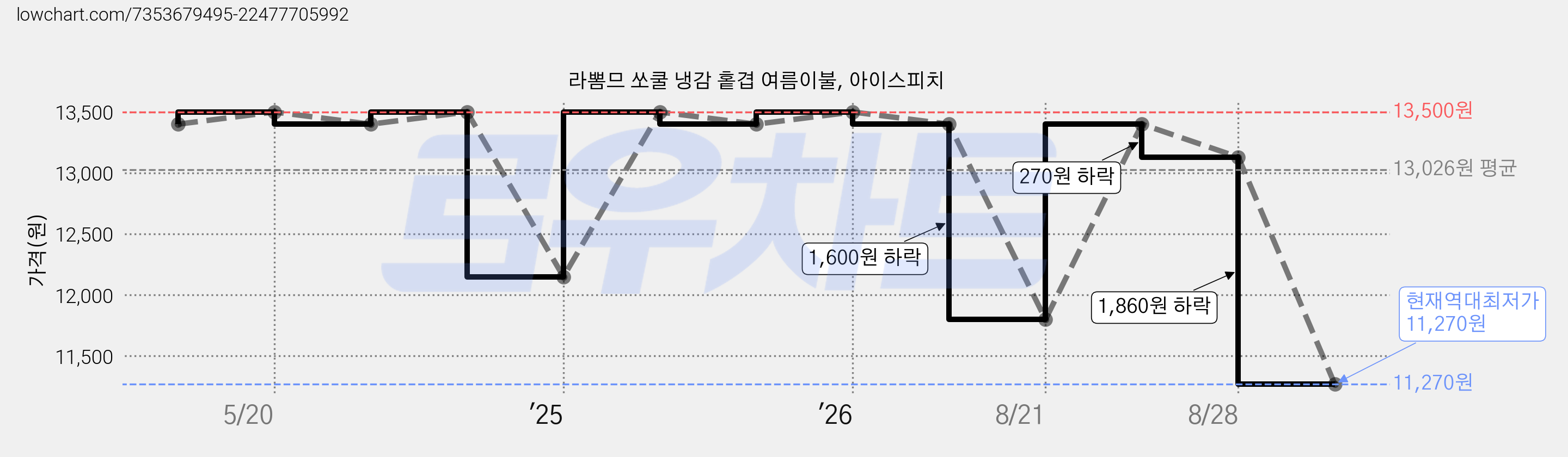 라뽐므 쏘쿨 냉감 홑겹 여름이불, 아이스피치 가격 변동 차트, 현재가 11,270원, 역대최저가