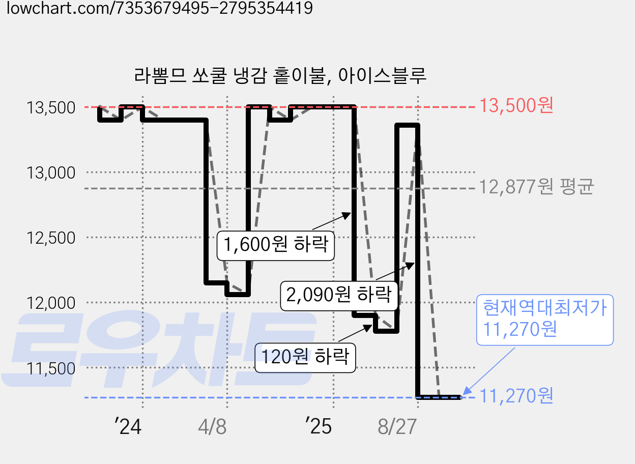 라뽐므 쏘쿨 냉감 홑이불, 아이스블루 가격 변동 차트, 현재가 11,270원, 역대최저가
