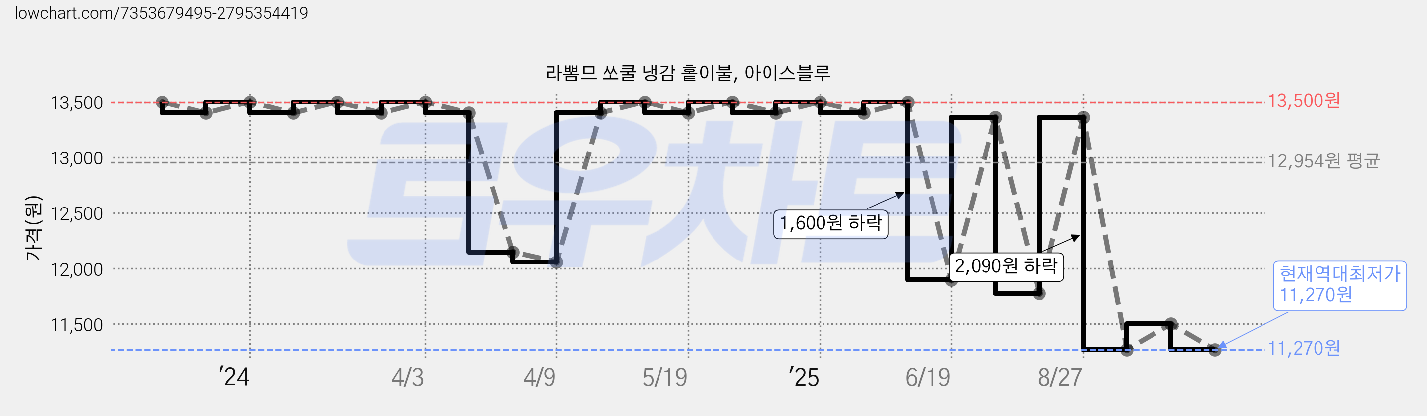 라뽐므 쏘쿨 냉감 홑이불, 아이스블루 가격 변동 차트, 현재가 11,270원, 역대최저가