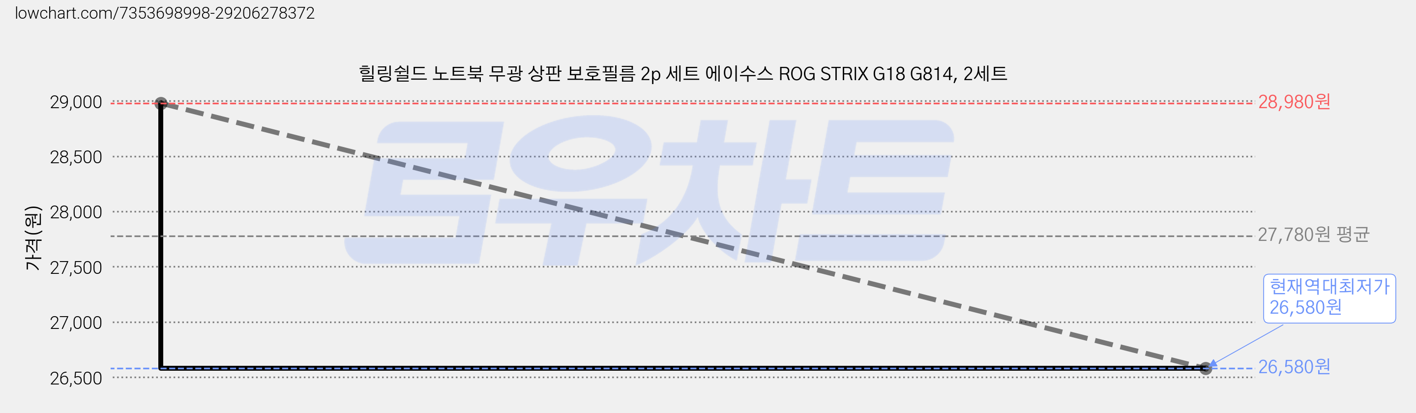 힐링쉴드 노트북 무광 상판 보호필름 2p 세트 에이수스 ROG STRIX G18 G814, 2세트 가격 변동 차트, 현재가 26,580원, 역대최저가