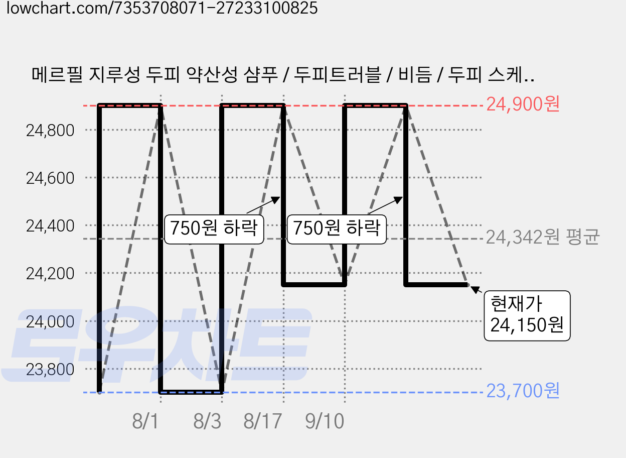 메르필 지루성 두피 약산성 샴푸 / 두피트러블 / 비듬 / 두피 스케일링 / AC+매직샴푸, 310ml, 2개 가격 변동 차트, 현재가 24,150원, 관측 최저가 23,700원