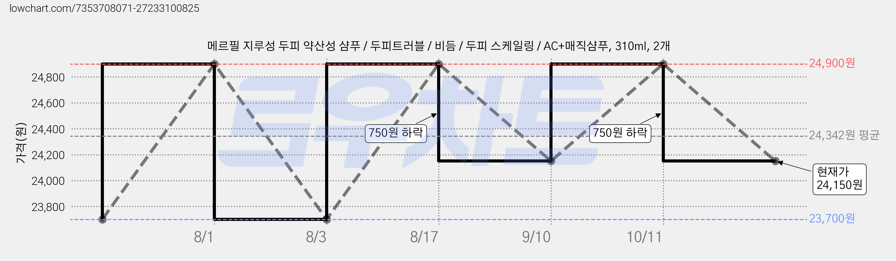 메르필 지루성 두피 약산성 샴푸 / 두피트러블 / 비듬 / 두피 스케일링 / AC+매직샴푸, 310ml, 2개 가격 변동 차트, 현재가 24,150원, 관측 최저가 23,700원
