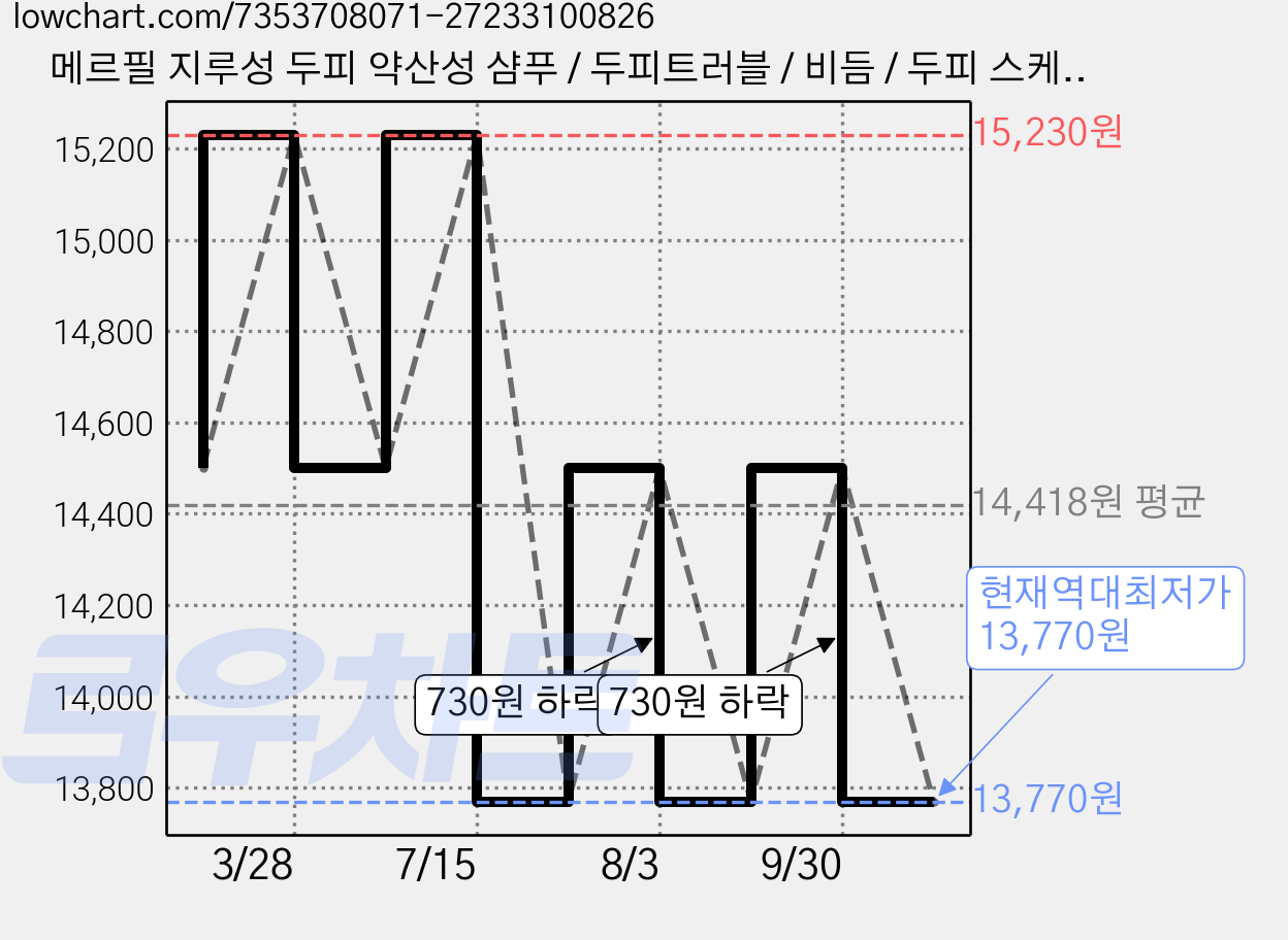 메르필 지루성 두피 약산성 샴푸 / 두피트러블 / 비듬 / 두피 스케일링 / AC+매직샴푸, 310ml, 1개 가격 변동 차트, 현재가 13,770원, 역대최저가