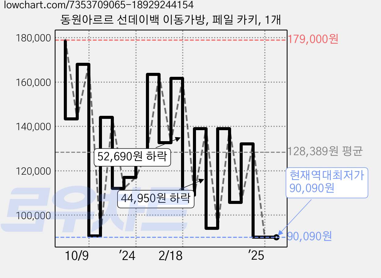 동원아르르 선데이백 이동가방, 페일 카키, 1개 가격 변동 차트, 현재가 90,090원, 역대최저가