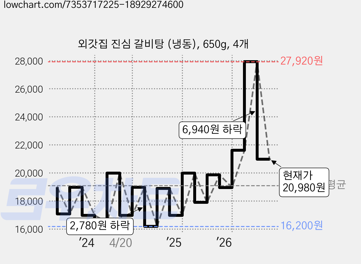 외갓집 진심 갈비탕 (냉동), 650g, 4개 가격 변동 차트, 현재가 20,980원, 관측 최저가 15,980원
