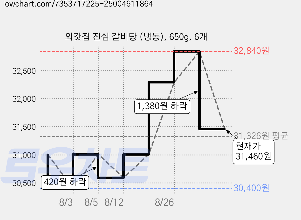외갓집 진심 갈비탕 (냉동), 650g, 6개 가격 변동 차트, 현재가 31,460원, 관측 최저가 30,360원