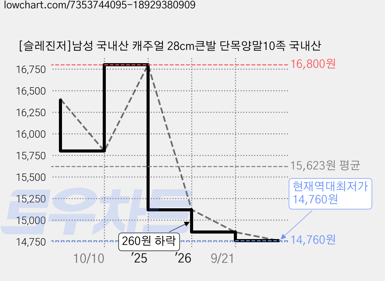 [슬레진저]남성 국내산 캐주얼 28cm큰발 단목양말10족 국내산 가격 변동 차트, 현재가 14,760원, 역대최저가
