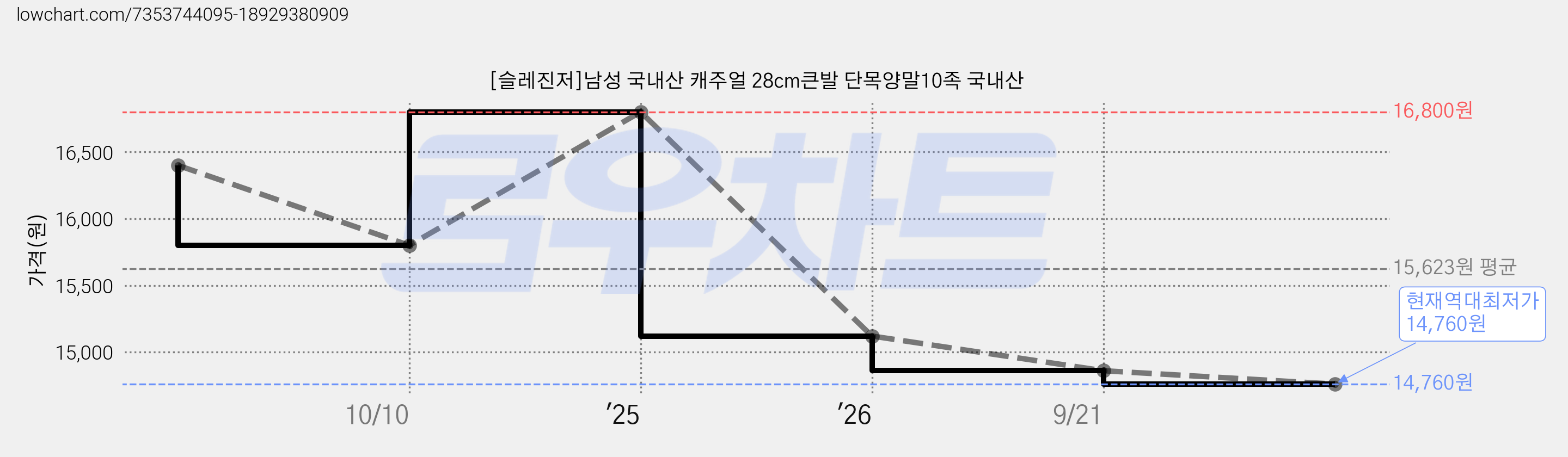 [슬레진저]남성 국내산 캐주얼 28cm큰발 단목양말10족 국내산 가격 변동 차트, 현재가 14,760원, 역대최저가