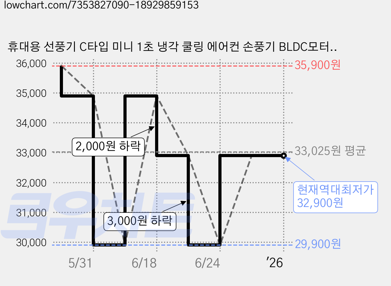 휴대용 선풍기 C타입 미니 1초 냉각 쿨링 에어컨 손풍기 BLDC모터 손풍기, 화이트 가격 변동 차트, 현재가 32,900원, 역대최저가