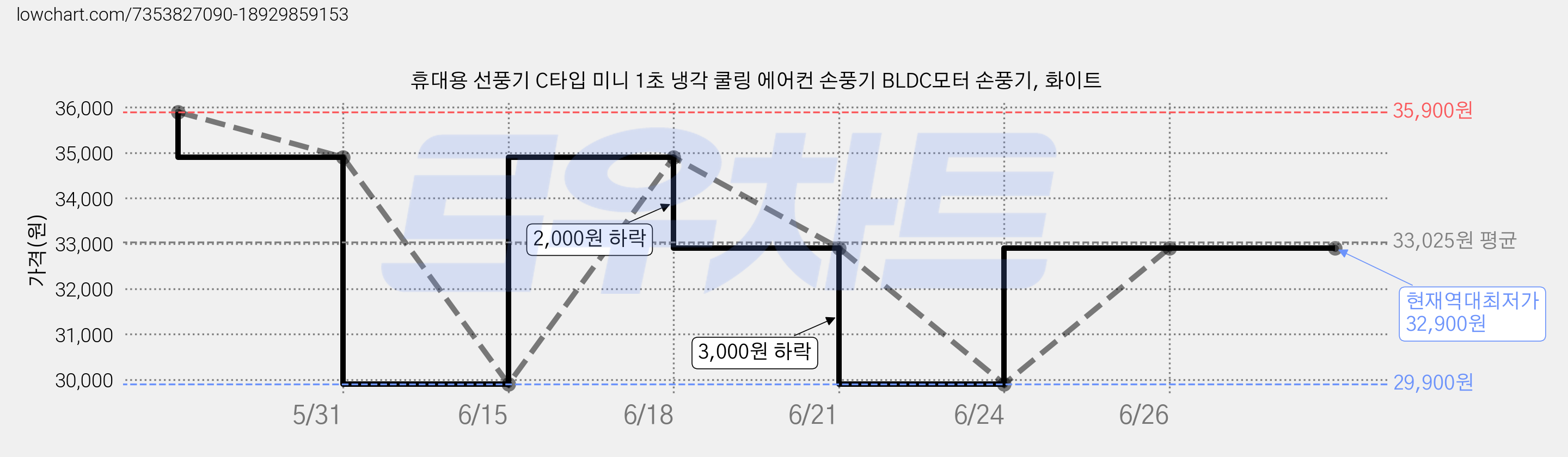휴대용 선풍기 C타입 미니 1초 냉각 쿨링 에어컨 손풍기 BLDC모터 손풍기, 화이트 가격 변동 차트, 현재가 32,900원, 역대최저가