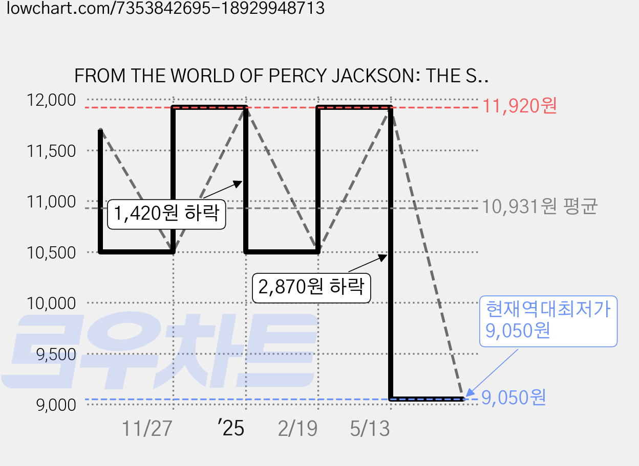 FROM THE WORLD OF PERCY JACKSON: THE SUN AND THE STAR, Puffin (US) 가격 변동 차트, 현재가 9,050원, 역대최저가