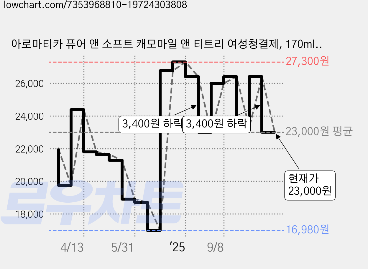 아로마티카 퓨어 앤 소프트 캐모마일 앤 티트리 여성청결제, 170ml, 2개 가격 변동 차트, 현재가 23,000원, 관측 최저가 16,980원